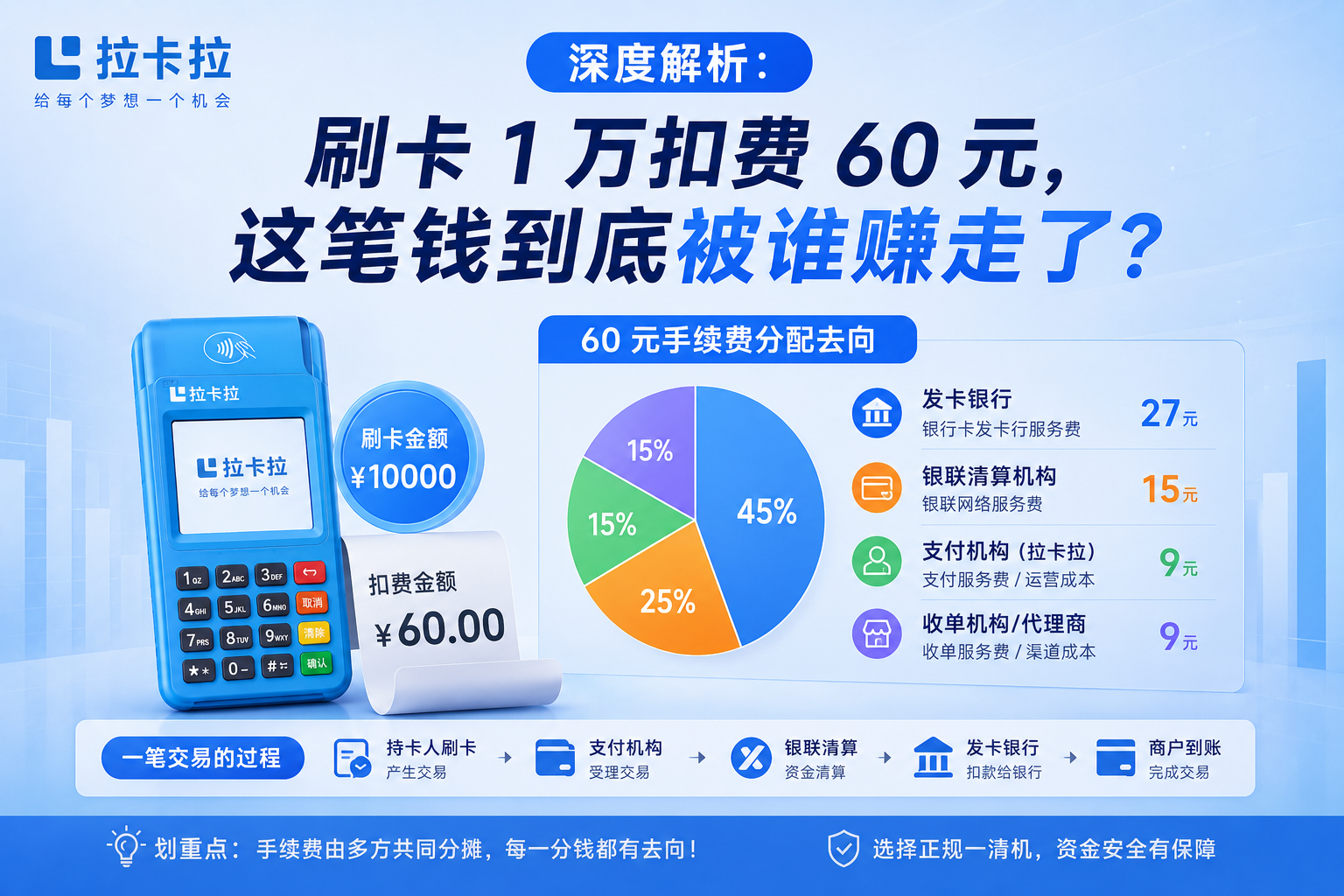 深度解析：刷卡 1 万扣费 60 元，这笔钱到底被谁赚走了？