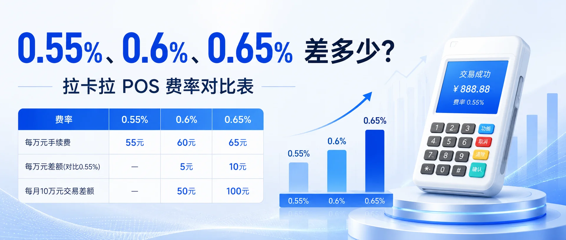 0.55%、0.6%、0.65% 差多少？拉卡拉 POS 费率对比表